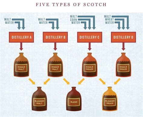 single malt whiskey vs double.